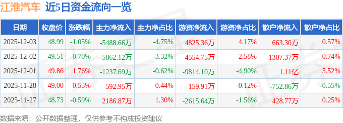 股票行情快报:江淮汽车(600418)12月3日主力资金净卖出5488.66万元