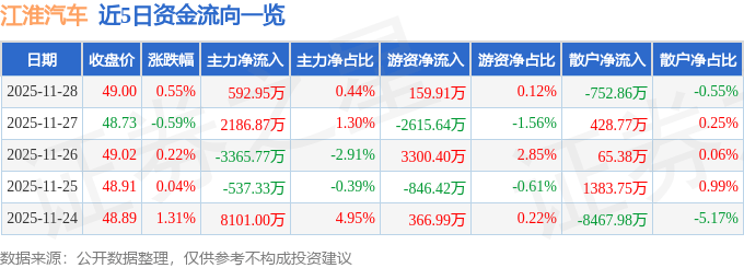 股票行情快报：江淮汽车（600418）11月28日主力资金净买入592.95万元