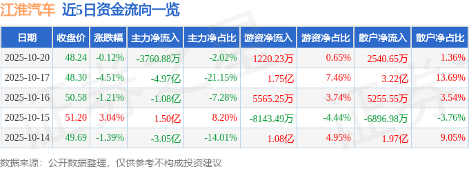 股票行情快报:江淮汽车(600418)10月20日主力资金净卖出3760.88万元