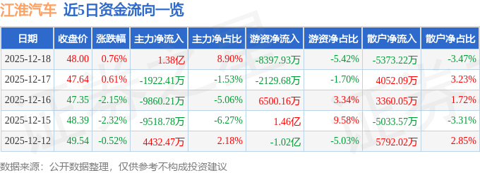 股票行情快报：江淮汽车（600418）12月18日主力资金净买入1.38亿元