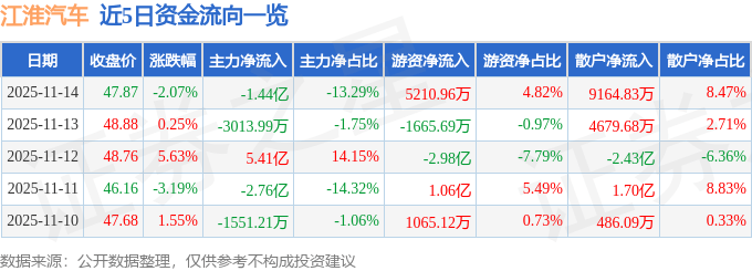 股票行情快报：江淮汽车（600418）11月14日主力资金净卖出1.44亿元