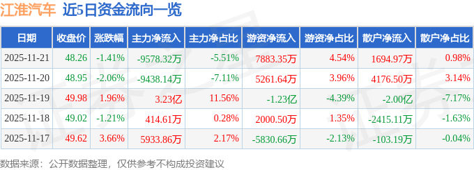股票行情快报：江淮汽车（600418）11月21日主力资金净卖出9578.32万元