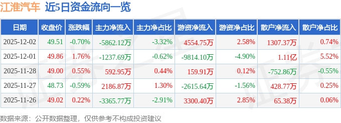 股票行情快报:江淮汽车(600418)12月2日主力资金净卖出5862.12万元