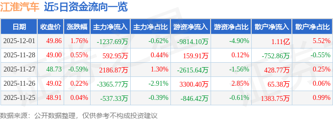 股票行情快报：江淮汽车（600418）12月1日主力资金净卖出1237.69万元