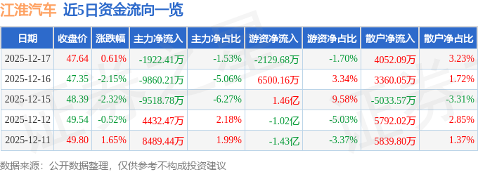 股票行情快报：江淮汽车（600418）12月17日主力资金净卖出1922.41万元
