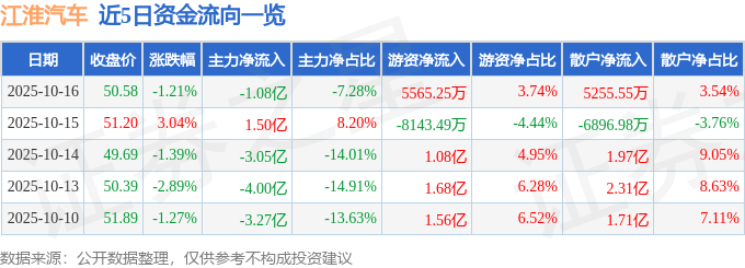 股票行情快报：江淮汽车（600418）10月16日主力资金净卖出1.08亿元