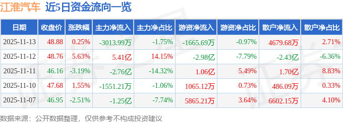 股票行情快报：江淮汽车（600418）11月13日主力资金净卖出3013.99万元