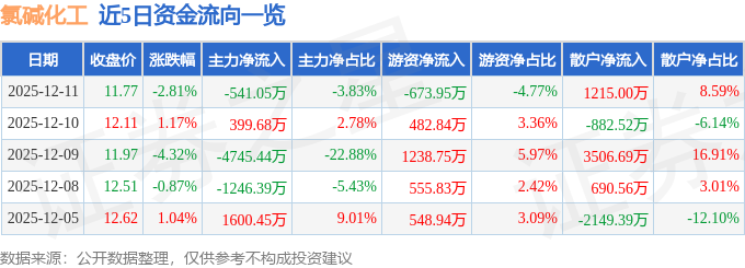 股票行情快报：氯碱化工（600618）12月11日主力资金净卖出541.05万元