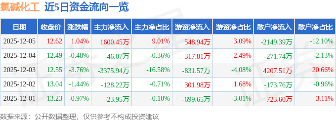 股票行情快报：氯碱化工（600618）12月5日主力资金净买入1600.45万元