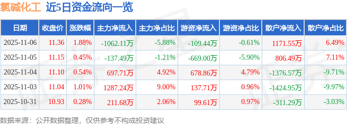 股票行情快报：氯碱化工（600618）11月6日主力资金净卖出1062.11万元