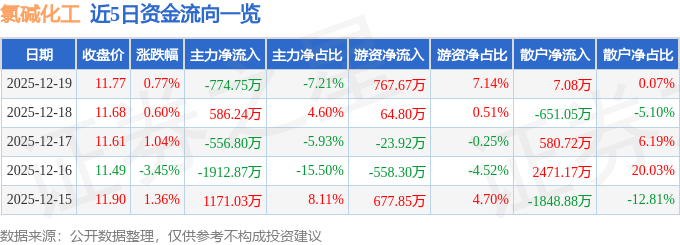 股票行情快报：氯碱化工（600618）12月19日主力资金净卖出774.75万元