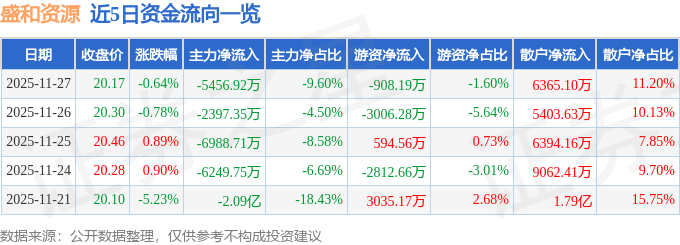 股票行情快报：盛和资源（600392）11月27日主力资金净卖出5456.92万元