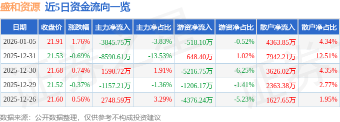 股票行情快报：盛和资源（600392）1月5日主力资金净卖出3845.75万元