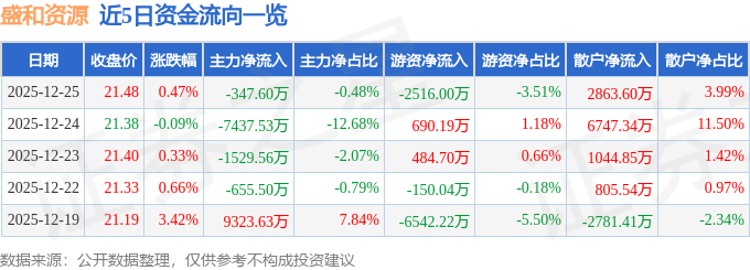 股票行情快报:盛和资源(600392)12月25日主力资金净卖出347.60万元