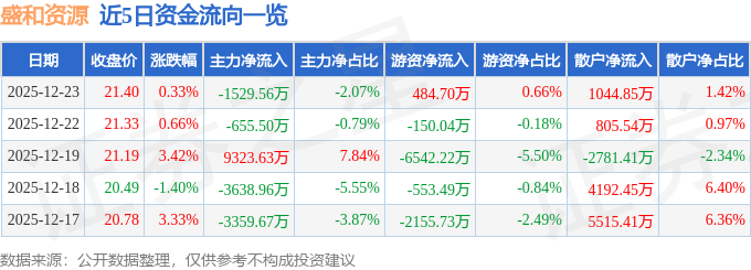 股票行情快报：盛和资源（600392）12月23日主力资金净卖出1529.56万元