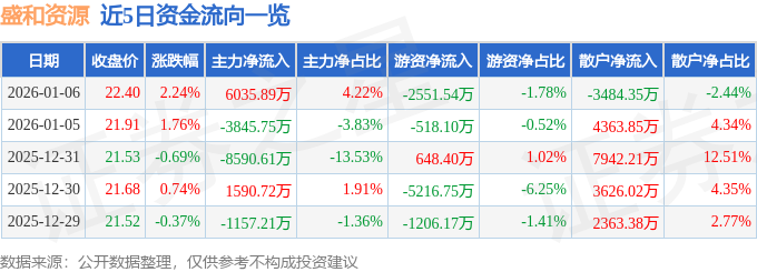 股票行情快报：盛和资源（600392）1月6日主力资金净买入6035.89万元