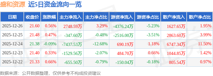 股票行情快报：盛和资源（600392）12月26日主力资金净买入2748.59万元