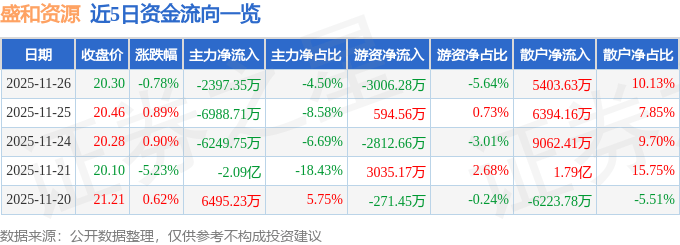 股票行情快报:盛和资源(600392)11月26日主力资金净卖出2397.35万元