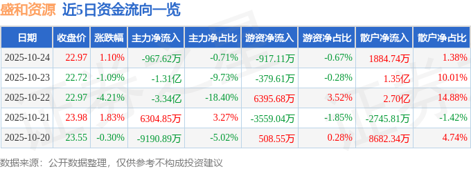 股票行情快报：盛和资源（600392）10月24日主力资金净卖出967.62万元