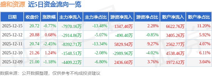 股票行情快报：盛和资源（600392）12月15日主力资金净卖出7970.16万元