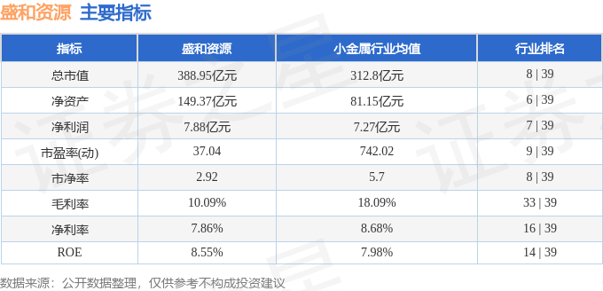 股票行情快报：盛和资源（600392）11月6日主力资金净卖出4285.00万元