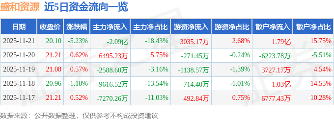 股票行情快报：盛和资源（600392）11月21日主力资金净卖出2.09亿元