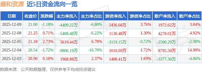 股票行情快报：盛和资源（600392）12月9日主力资金净卖出4409.22万元