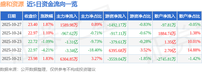 股票行情快报：盛和资源（600392）10月27日主力资金净买入1589.98万元