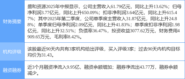 盛和资源涨9.41%，民生证券二周前给出“买入”评级