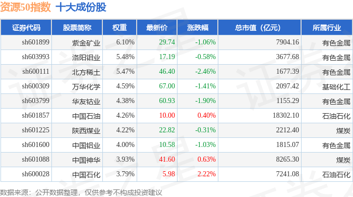 12月2日资源50（000092）指数跌0.67%，成份股盛和资源（600392）领跌