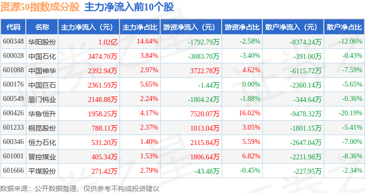 12月2日资源50（000092）指数跌0.67%，成份股盛和资源（600392）领跌