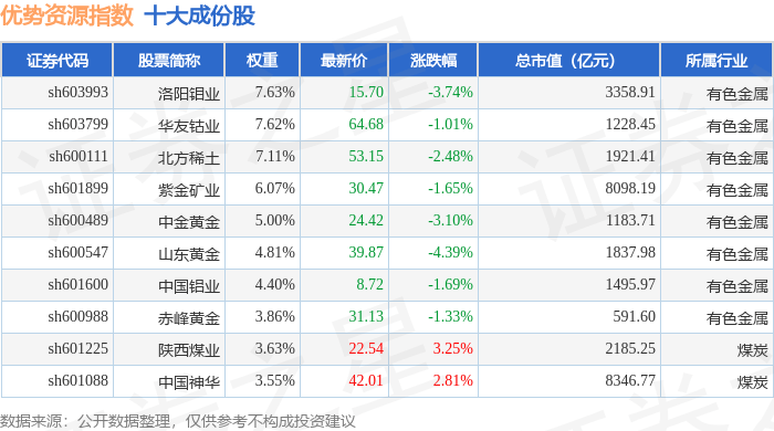 10月16日优势资源（000145）指数跌1.15%，成份股盛和资源（600392）领跌