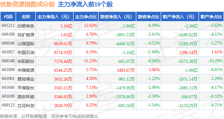 10月16日优势资源（000145）指数跌1.15%，成份股盛和资源（600392）领跌