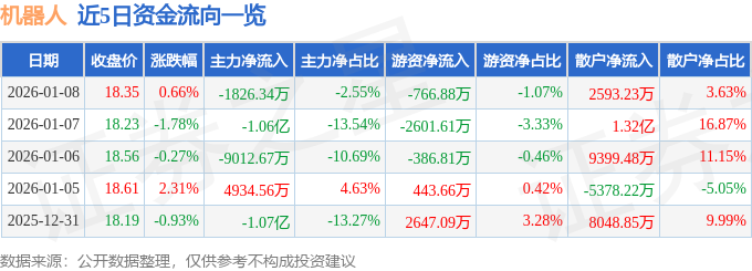 股票行情快报：机器人（300024）1月8日主力资金净卖出1826.34万元