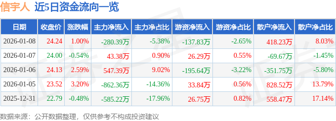 股票行情快报：信宇人（688573）1月8日主力资金净卖出280.39万元