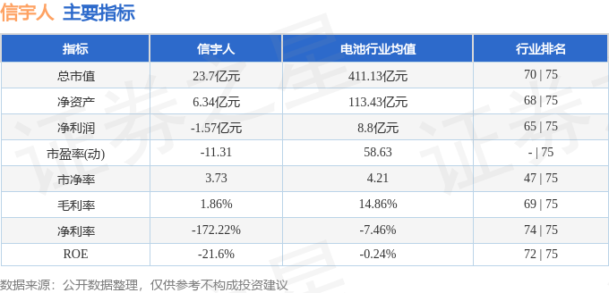 股票行情快报：信宇人（688573）1月8日主力资金净卖出280.39万元