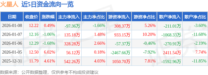 股票行情快报：火星人（300894）1月8日主力资金净卖出97.36万元