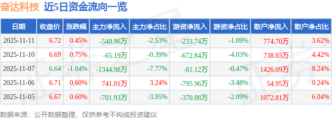 股票行情快报：奋达科技（002681）11月11日主力资金净卖出540.96万元