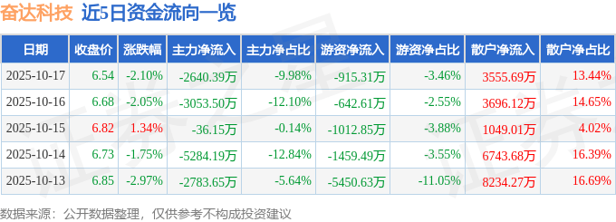 股票行情快报：奋达科技（002681）10月17日主力资金净卖出2640.39万元