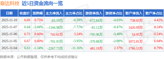 股票行情快报：奋达科技（002681）11月10日主力资金净卖出65.19万元