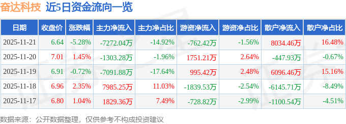 股票行情快报：奋达科技（002681）11月21日主力资金净卖出7272.04万元