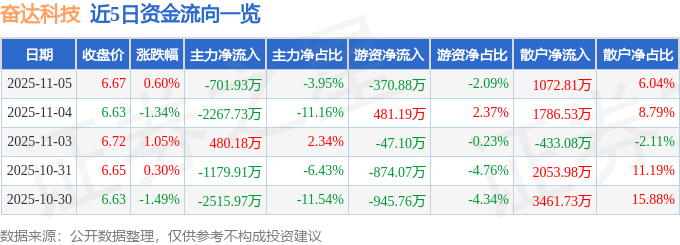 股票行情快报：奋达科技（002681）11月5日主力资金净卖出701.93万元