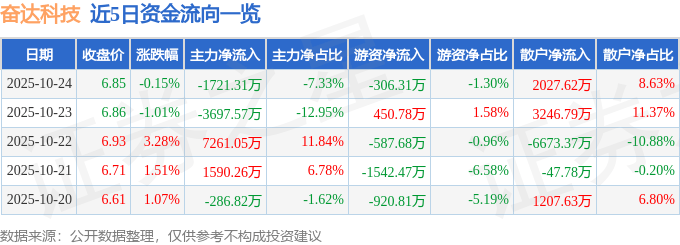 股票行情快报：奋达科技（002681）10月24日主力资金净卖出1721.31万元