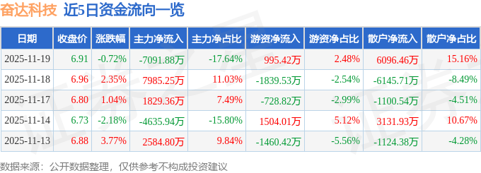 股票行情快报：奋达科技（002681）11月19日主力资金净卖出7091.88万元