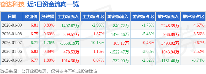 股票行情快报：奋达科技（002681）1月9日主力资金净卖出1407.67万元
