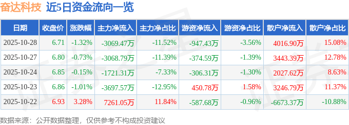 股票行情快报：奋达科技（002681）10月28日主力资金净卖出3069.47万元