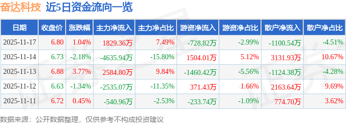 股票行情快报：奋达科技（002681）11月17日主力资金净买入1829.36万元