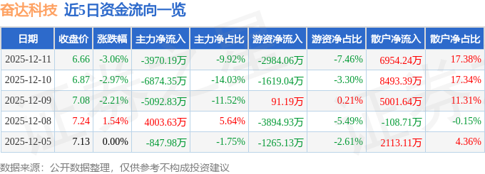 股票行情快报：奋达科技（002681）12月11日主力资金净卖出3970.19万元