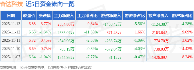 奋达科技（002681）11月13日主力资金净买入2584.80万元