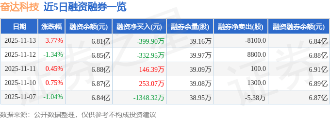 奋达科技（002681）11月13日主力资金净买入2584.80万元